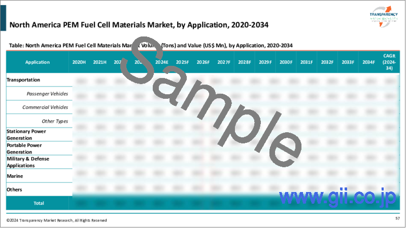サンプル2：PEM燃料電池材料市場：世界の産業分析、規模、シェア、成長、動向、および予測、2023年～2031年