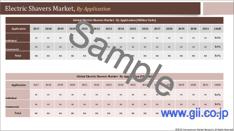 サンプル1：電気シェーバー市場：世界の産業分析、規模、シェア、成長、動向、および予測、2023年～2031年