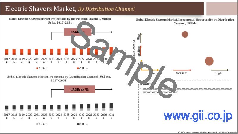サンプル2：電気シェーバー市場：世界の産業分析、規模、シェア、成長、動向、および予測、2023年～2031年