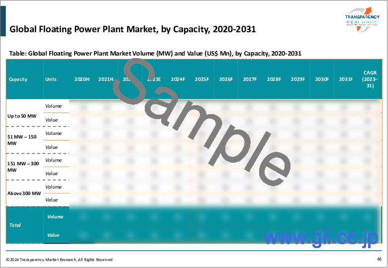 サンプル1：浮体式発電所（洋上発電所）市場：世界の産業分析、規模、シェア、成長、動向、予測、2023年～2031年