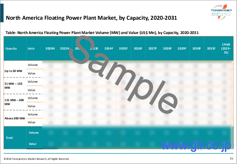 サンプル2：浮体式発電所（洋上発電所）市場：世界の産業分析、規模、シェア、成長、動向、予測、2023年～2031年