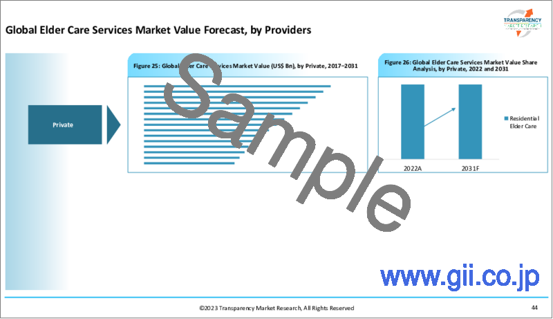 サンプル1：高齢者介護サービス市場：世界の業界分析、規模、シェア、成長、動向、予測、2023年～2031年