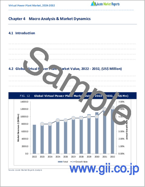 サンプル1：仮想発電所市場- 成長、将来展望、競合分析、2024年～2032年