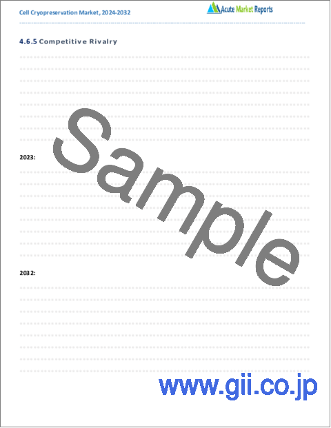 サンプル1：細胞凍結保存市場- 成長、将来展望、競合分析、2024年～2032年