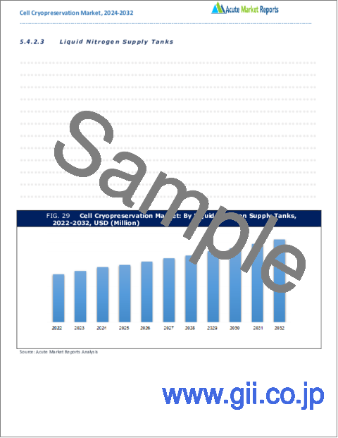 サンプル2：細胞凍結保存市場- 成長、将来展望、競合分析、2024年～2032年