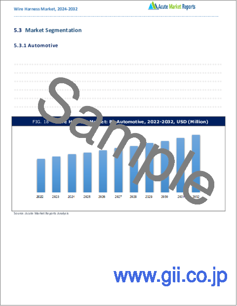 サンプル1：ワイヤーハーネス市場- 成長、将来展望、競合分析、2023～2031年