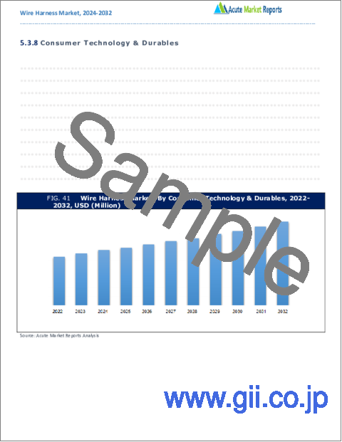 サンプル2：ワイヤーハーネス市場- 成長、将来展望、競合分析、2023～2031年