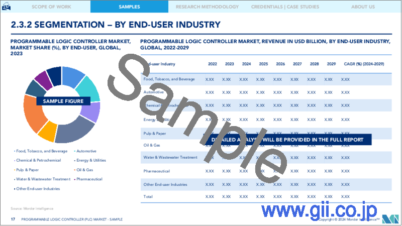 サンプル2：プログラマブルロジックコントローラー（PLC）：市場シェア分析、産業動向・統計、成長予測、2024年～2029年