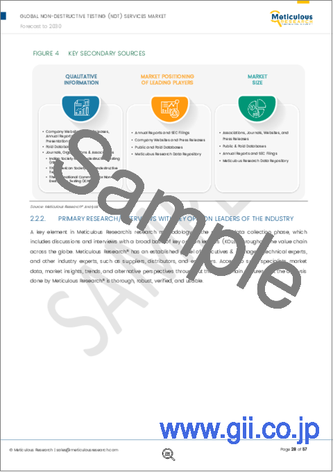 サンプル1：非破壊検査（NDT）サービス市場：タイプ別、手法別、用途別、最終用途産業別、地域別 - 世界予測（2030年まで）