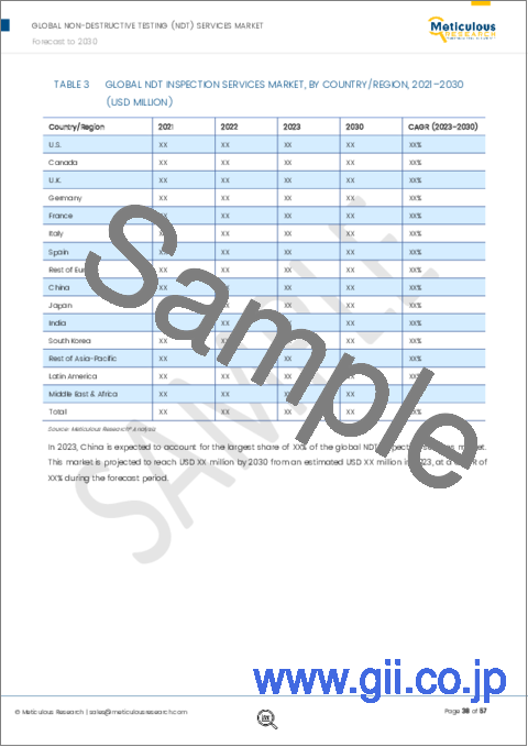 サンプル2：非破壊検査（NDT）サービス市場：タイプ別、手法別、用途別、最終用途産業別、地域別 - 世界予測（2030年まで）
