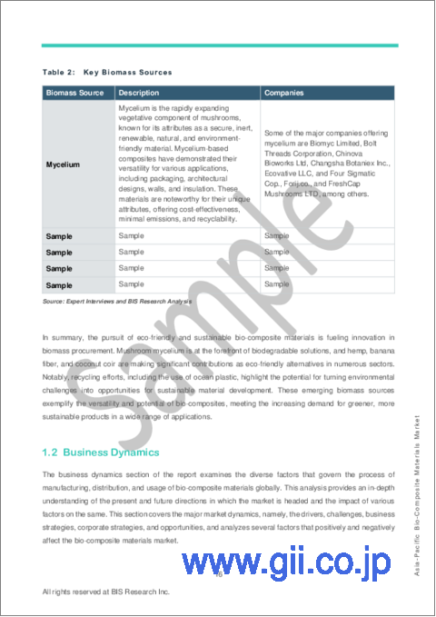 サンプル1：アジア太平洋のバイオ複合材料市場：分析と予測（2023年～2032年）