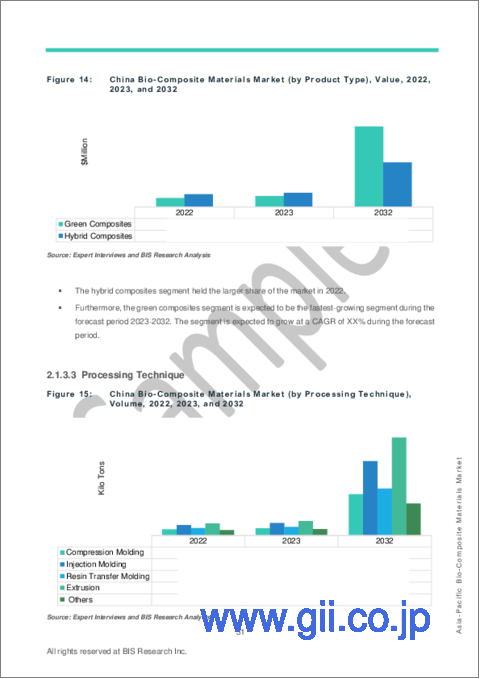 サンプル2：アジア太平洋のバイオ複合材料市場：分析と予測（2023年～2032年）