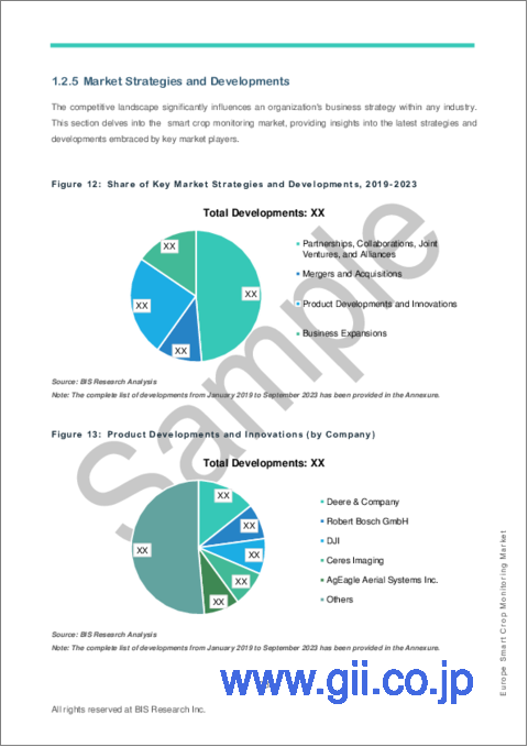 サンプル2：欧州のスマート作物モニタリング市場：分析・予測 (2023-2028年)