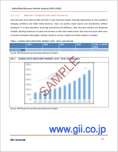 サンプル1：データディスカバリーの世界市場規模、シェア、産業動向分析レポート：オファリング別、展開別、用途別、最終用途別、地域別展望と予測、2023年～2030年