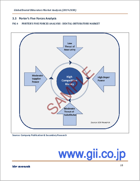 サンプル2：歯科用オブチュレーターの世界市場規模、シェア、産業動向分析レポート：製品別、最終用途別、地域別の展望と予測（2023年～2030年）