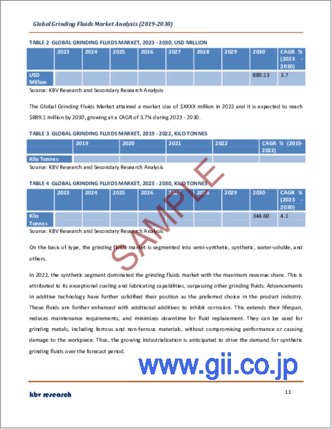 サンプル1：研削液の世界市場規模、シェア、産業動向分析レポート：用途別、タイプ別、地域別展望と予測、2023年～2030年