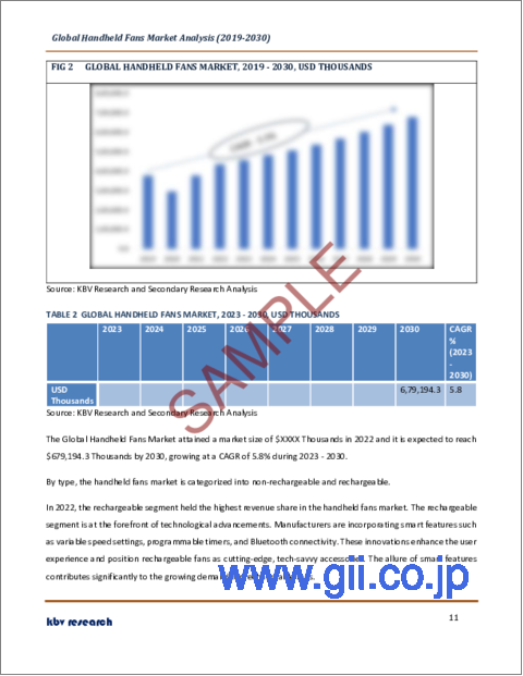 サンプル1：ハンドヘルドファンの世界市場規模、シェア、産業動向分析レポート：タイプ別、用途別、流通チャネル別、地域別展望と予測、2023年～2030年