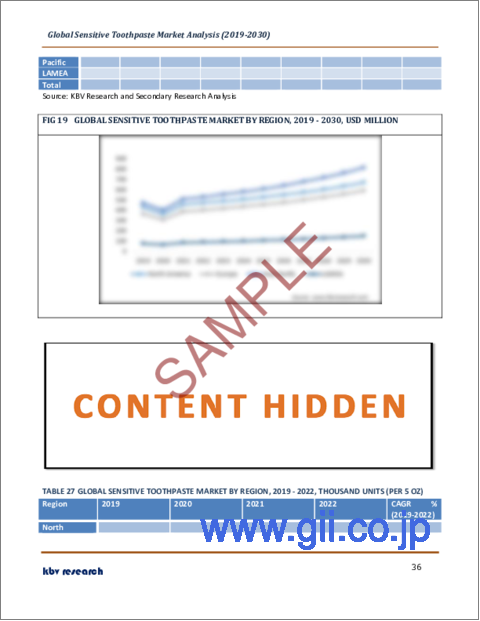 サンプル2：知覚過敏用歯磨き粉の世界市場規模、シェア、産業動向分析レポート：年齢層別、用途別、タイプ別、流通チャネル別、地域別展望と予測、2023年～2030年