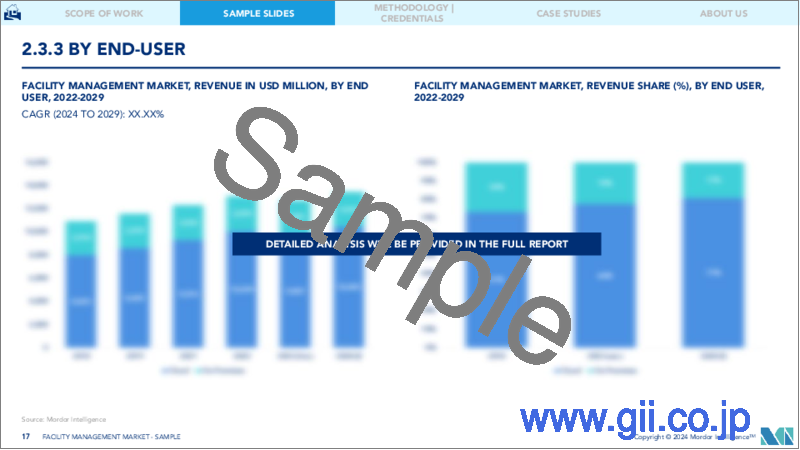 サンプル2：ファシリティマネジメント：市場シェア分析、産業動向と統計、2024～2029年の成長予測