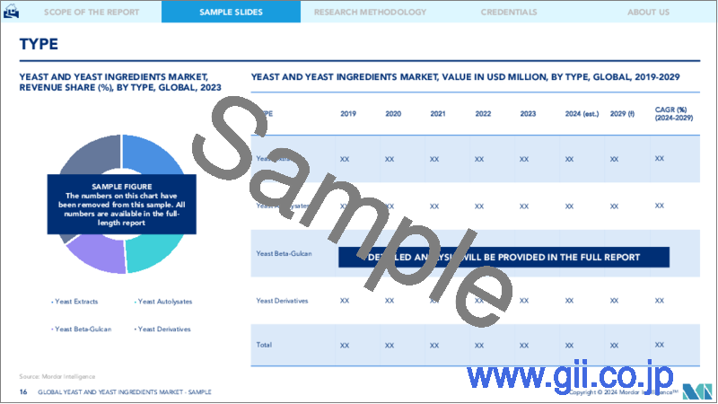サンプル2：酵母と酵母原料-市場シェア分析、産業動向と統計、2024～2029年の成長予測