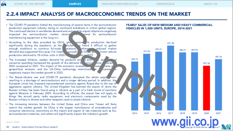 サンプル2：半導体材料：市場シェア分析、産業動向と統計、2024～2029年の成長予測