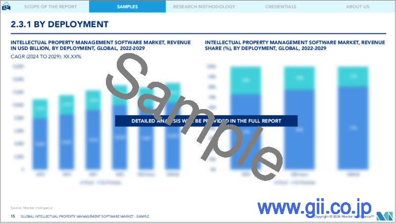 サンプル2：知的財産管理ソフトウェア：市場シェア分析、産業動向・統計、成長予測、2024～2029年