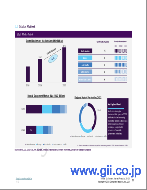 サンプル1：歯科用機器の市場規模、シェア、動向分析レポート：製品別、地域別、セグメント予測、2024年～2030年