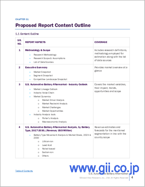 サンプル1：米国の自動車用電池アフターマーケット市場規模、シェア、動向分析レポート：電池タイプ別、車種別、流通チャネル別、セグメント別予測（2023年～2030年）