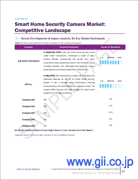 サンプル2：スマートホームセキュリティカメラの市場規模、シェア、動向分析レポート：技術別、用途別、地域別、セグメント予測、2023年～2030年