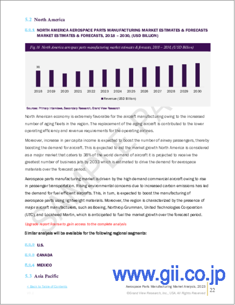 サンプル2：航空宇宙部品製造の世界市場：規模、シェア・動向分析レポート - 製品別、航空機タイプ別、地域別、セグメント予測、2024～2030年
