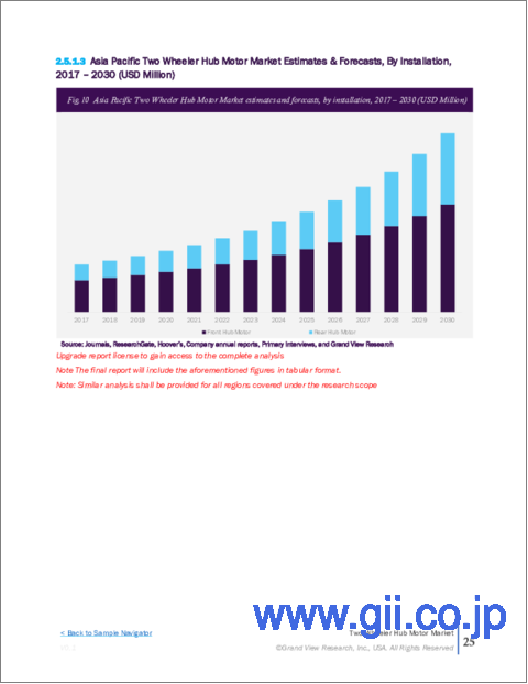 サンプル2：二輪車用ハブモーターの市場規模、シェア、動向分析レポート：車両別、設置別、モーター別、販売チャネル別、出力別、地域別、セグメント動向：2023年～2030年