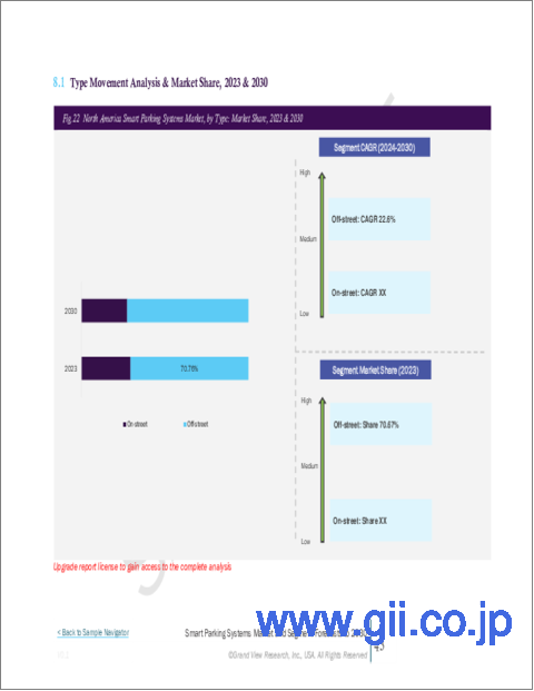 サンプル2：北米のスマートパーキングシステム市場規模、シェア、動向分析：コンポーネント別、タイプ別、用途別、セグメント予測、2023年～2030年