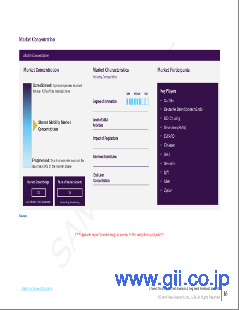 サンプル1：シェアードモビリティ市場の市場規模、シェア、動向分析レポート：サービスモデル別、チャネル別、車両別、地域別、セグメント別予測（2023年～2030年）