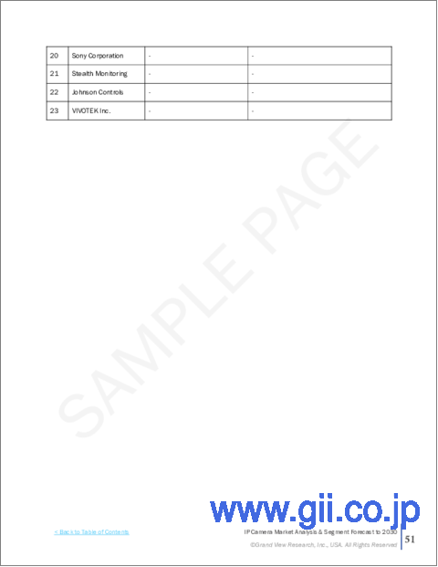 サンプル2：IPカメラの市場規模、シェア、動向分析レポート：コンポーネント別、製品タイプ別、接続タイプ別、用途別、地域別、セグメント別予測、2023年～2030年