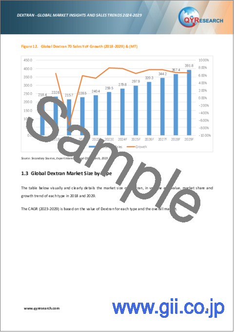 サンプル1：デキストラン：世界市場の分析・販売動向 (2024-2029年)