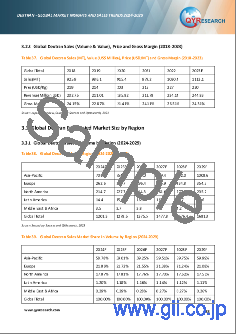 サンプル2：デキストラン：世界市場の分析・販売動向 (2024-2029年)