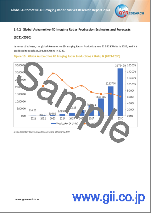 サンプル1：車載4Dイメージングレーダーの世界市場：2024年