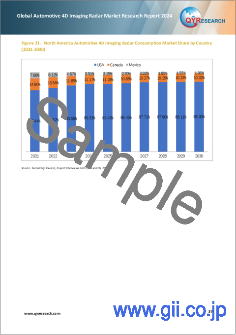 サンプル2：車載4Dイメージングレーダーの世界市場：2024年
