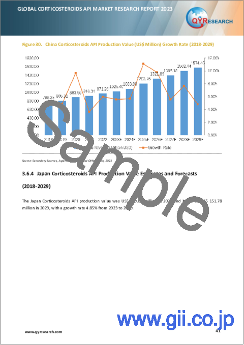 サンプル2：コルチコステロイドAPIの世界市場：2023年