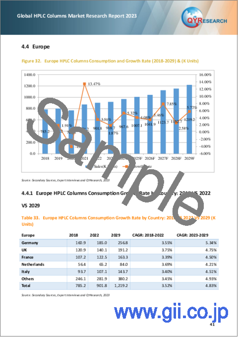サンプル2：HPLCカラムの世界市場：2023年