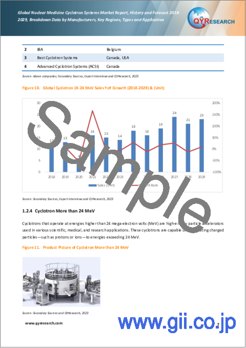 サンプル1：核医学サイクロトロンシステムの世界市場：実績と予測（2018年～2029年）