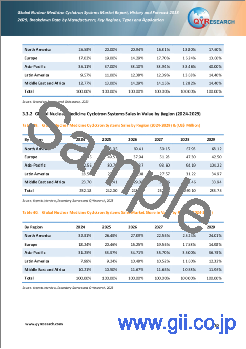サンプル2：核医学サイクロトロンシステムの世界市場：実績と予測（2018年～2029年）
