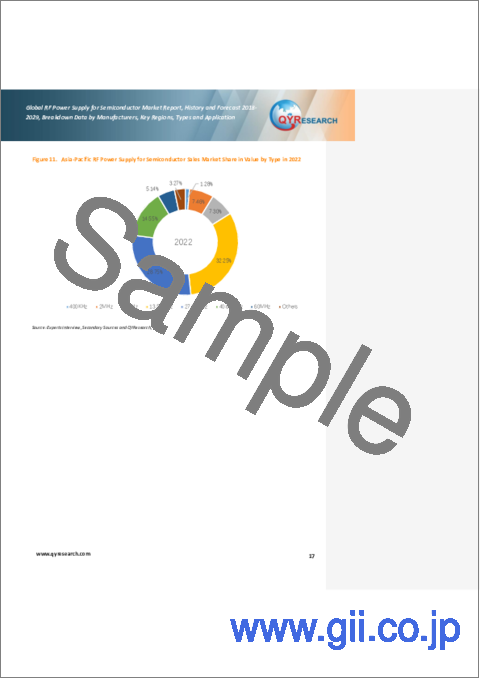 サンプル1：半導体用RF電源の世界市場：実績と予測（2018年～2029年）