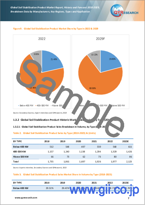 サンプル1：土壌安定化製品の世界市場：実績と予測（2018年～2029年）