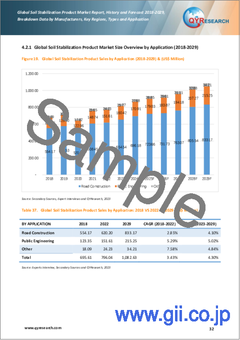 サンプル2：土壌安定化製品の世界市場：実績と予測（2018年～2029年）