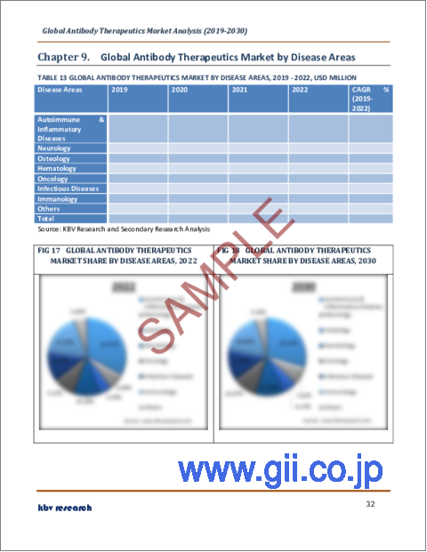 サンプル2：抗体治療薬の世界市場規模、シェア、動向分析レポート：投与経路別、フォーマット別、由来別、エンドユーザー別、疾患領域別、地域別展望および予測、2023年～2030年