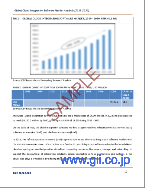 サンプル1：クラウド統合ソフトウェアの世界市場規模、シェア、動向分析レポート：タイプ別、企業規模別、最終用途別、地域別展望と予測、2023年～2030年
