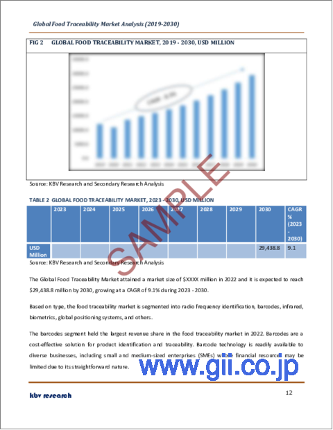 サンプル1：食品トレーサビリティの世界市場規模、シェア、動向分析レポート：ソフトウェア別、最終用途別、タイプ別、地域別展望と予測、2023年～2030年
