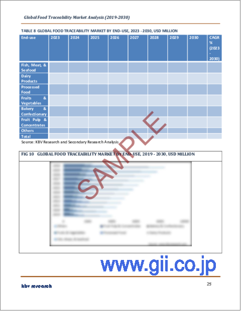 サンプル2：食品トレーサビリティの世界市場規模、シェア、動向分析レポート：ソフトウェア別、最終用途別、タイプ別、地域別展望と予測、2023年～2030年