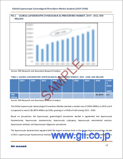 サンプル1：腹腔鏡下婦人科施術の世界市場規模、シェア、動向分析レポート：最終用途別、施術別、地域別展望と予測、2023年～2030年